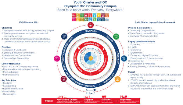 Youth Charter Calls for Greater Cohesion in Sport for Development to Deliver United Nations (UN) Sustainable Development Goals