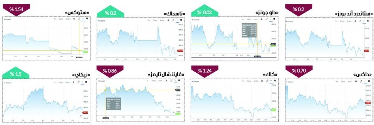 أداء متباين للأسواق العالمية خلال أسبوع