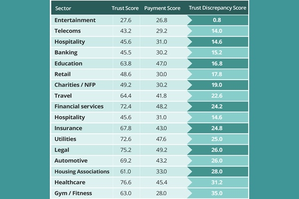 Entertainment industry leads in seamless payment experiences, study finds