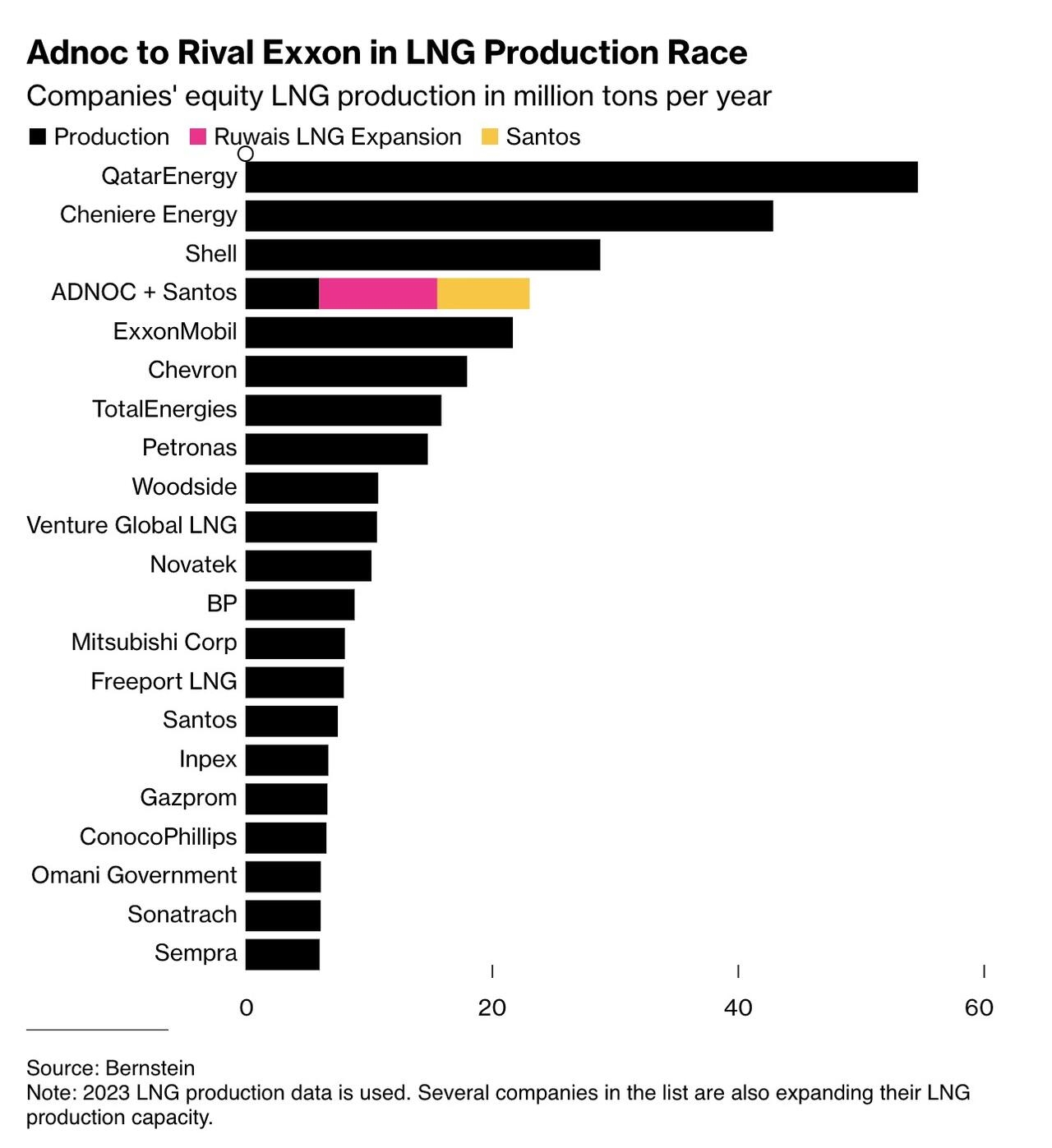 Abu Dhabi Makes Major Push Into LNG With $19 Billion Santos Takeover