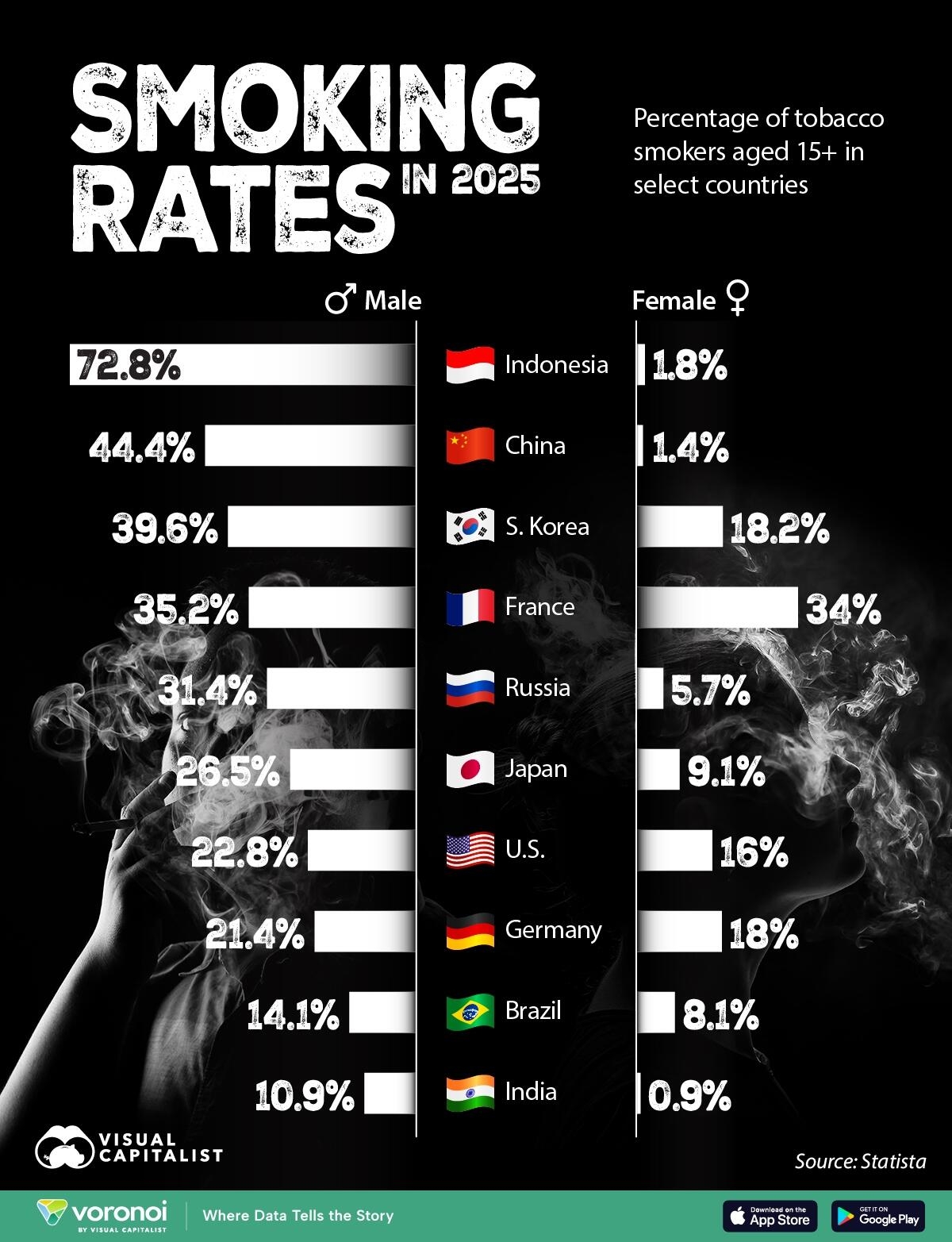 73% Of Indonesian Men Smoke...
