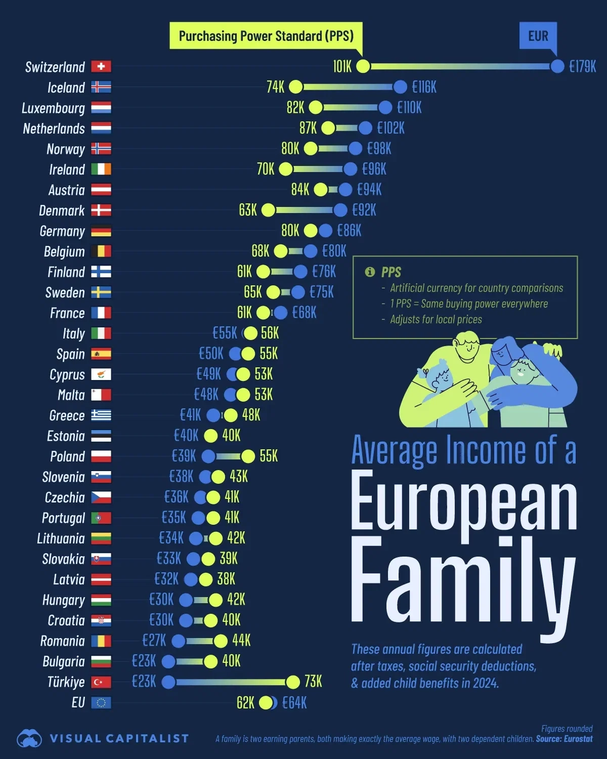 How Much A Family In Europe Earns In A Year, Adjusted For Living Costs