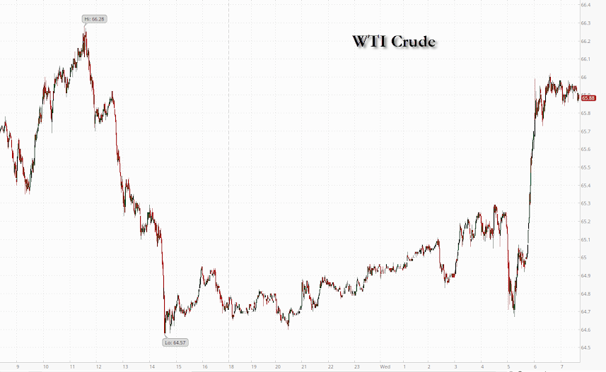 Oil Rises as Trump Voices Doubt Over Iran Nuclear Talks