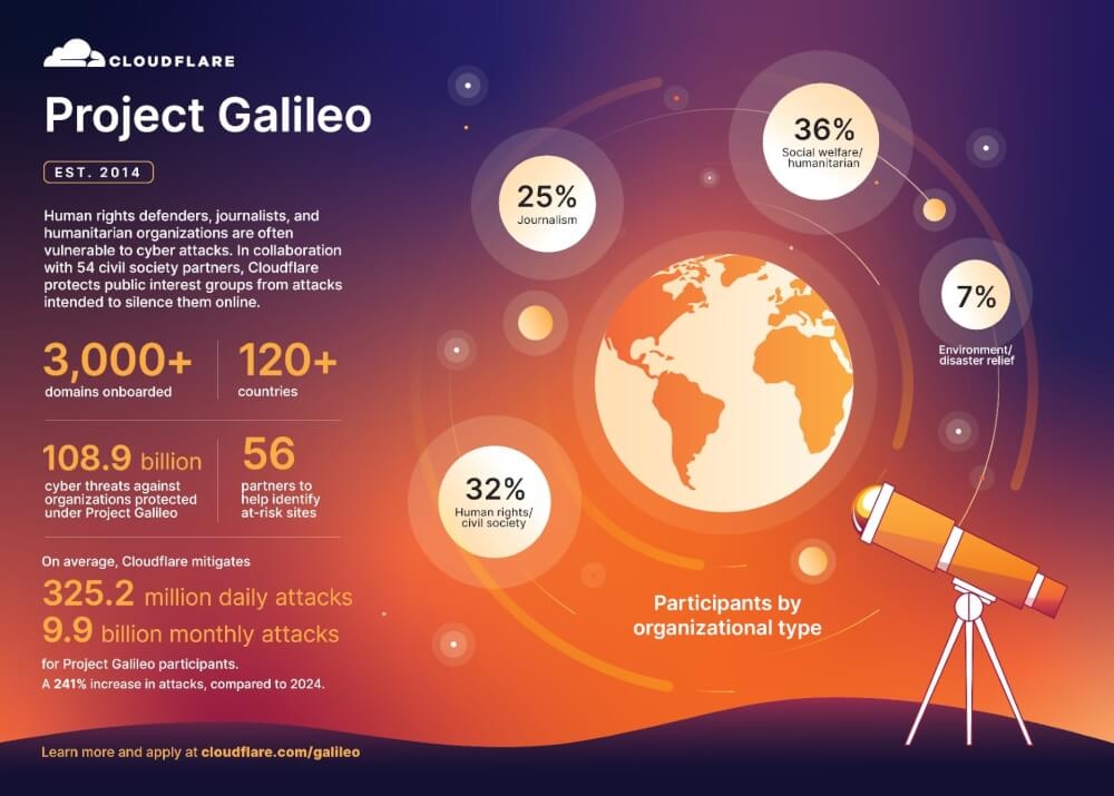 Cloudflare celebrates the 11th anniversary of its iconic free cybersecurity program Galileo