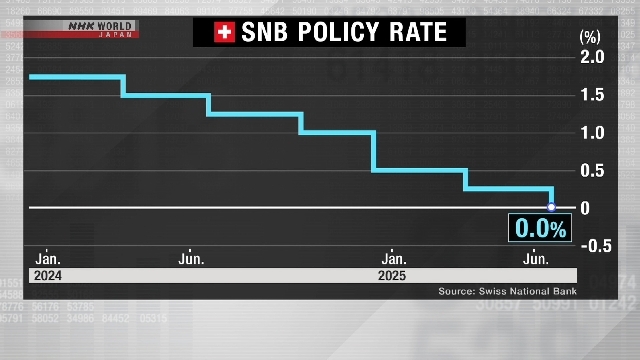 Swiss National Bank cuts interest rate to zero as inflation slows